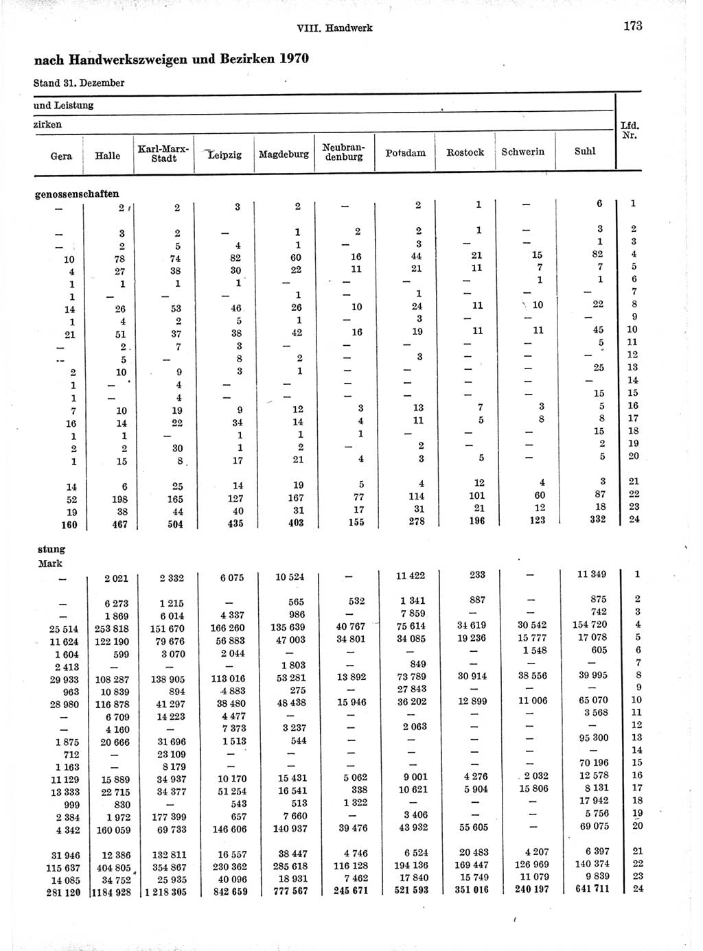 Statistisches Jahrbuch der Deutschen Demokratischen Republik (DDR) 1971, Seite 173 (Stat. Jb. DDR 1971, S. 173)