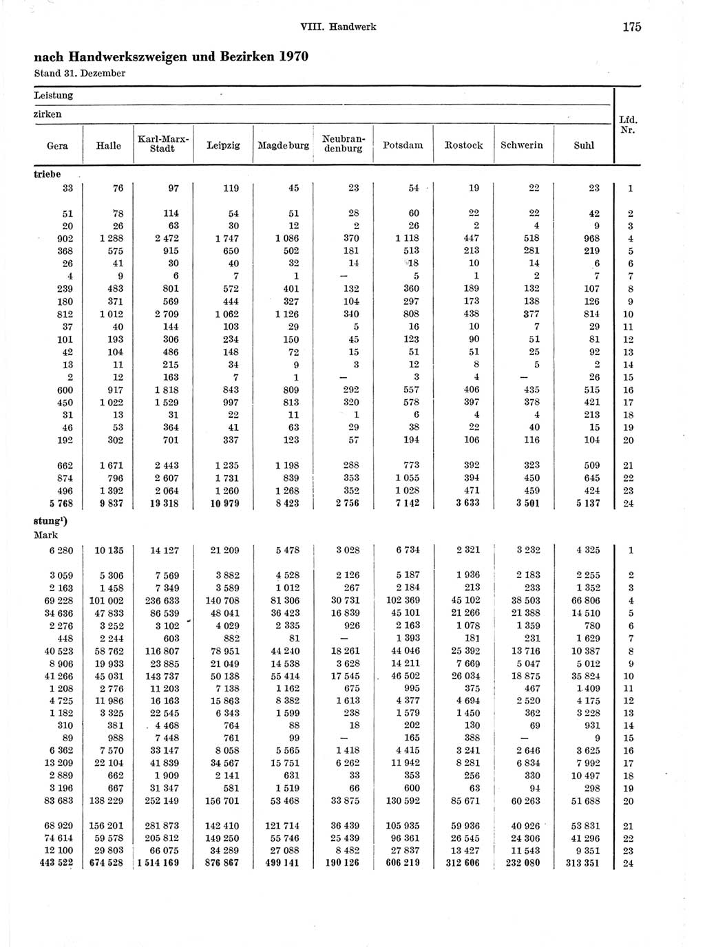 Statistisches Jahrbuch der Deutschen Demokratischen Republik (DDR) 1971, Seite 175 (Stat. Jb. DDR 1971, S. 175)