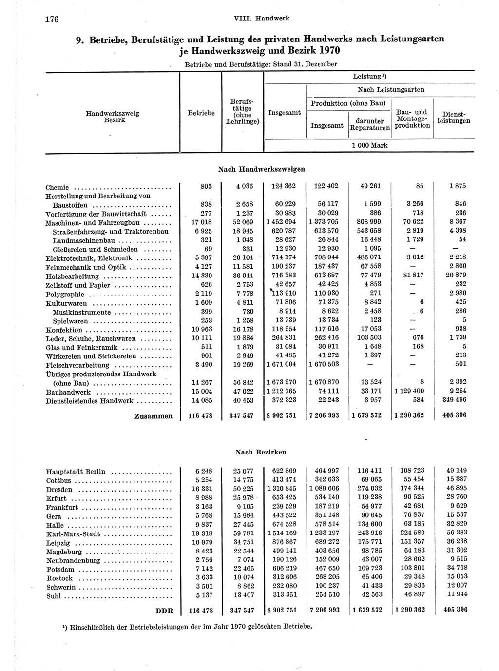 Statistisches Jahrbuch der Deutschen Demokratischen Republik (DDR) 1971, Seite 176 (Stat. Jb. DDR 1971, S. 176)