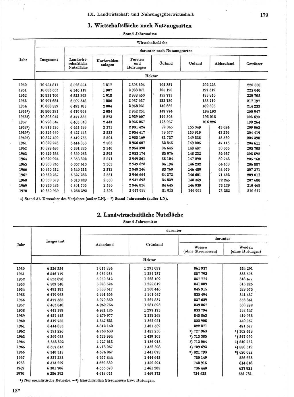 Statistisches Jahrbuch der Deutschen Demokratischen Republik (DDR) 1971, Seite 179 (Stat. Jb. DDR 1971, S. 179)