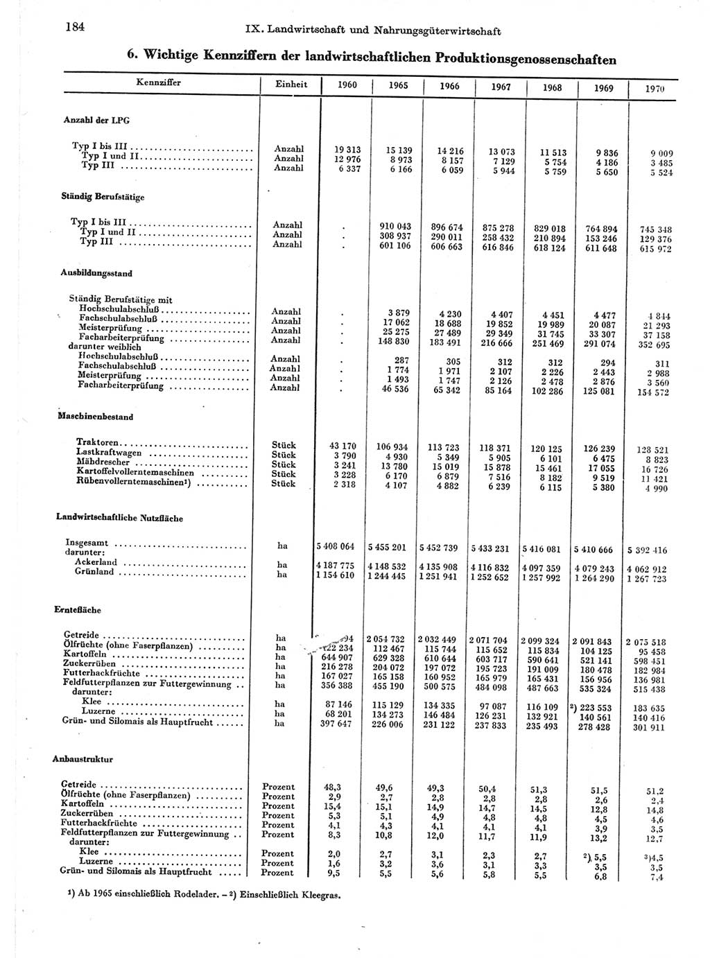 Statistisches Jahrbuch der Deutschen Demokratischen Republik (DDR) 1971, Seite 184 (Stat. Jb. DDR 1971, S. 184)