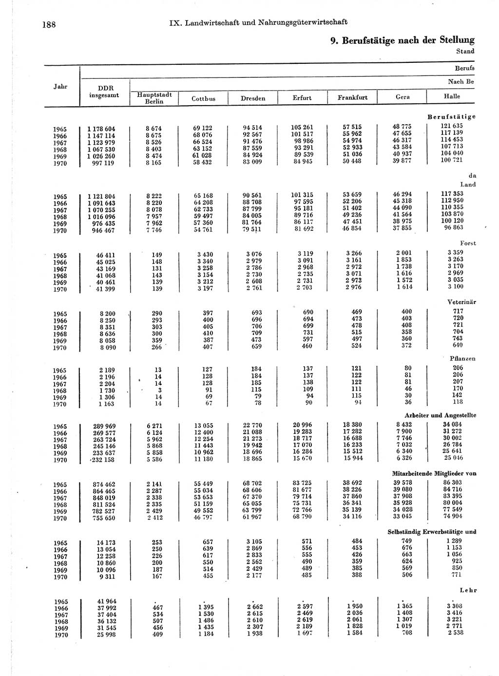 Statistisches Jahrbuch der Deutschen Demokratischen Republik (DDR) 1971, Seite 188 (Stat. Jb. DDR 1971, S. 188)