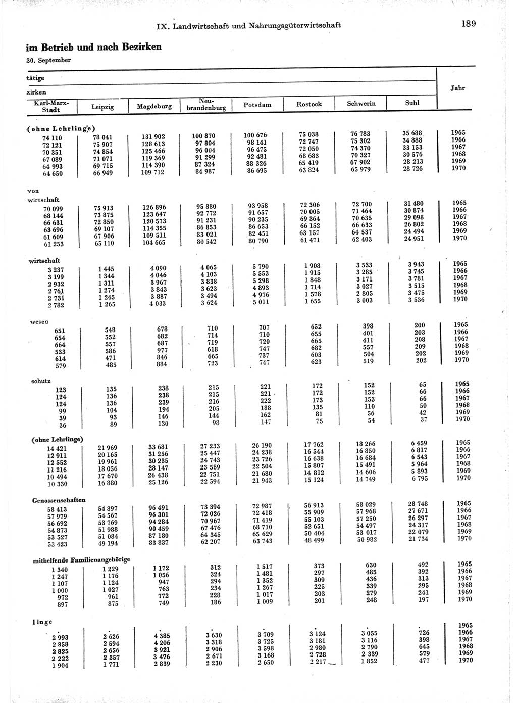 Statistisches Jahrbuch der Deutschen Demokratischen Republik (DDR) 1971, Seite 189 (Stat. Jb. DDR 1971, S. 189)