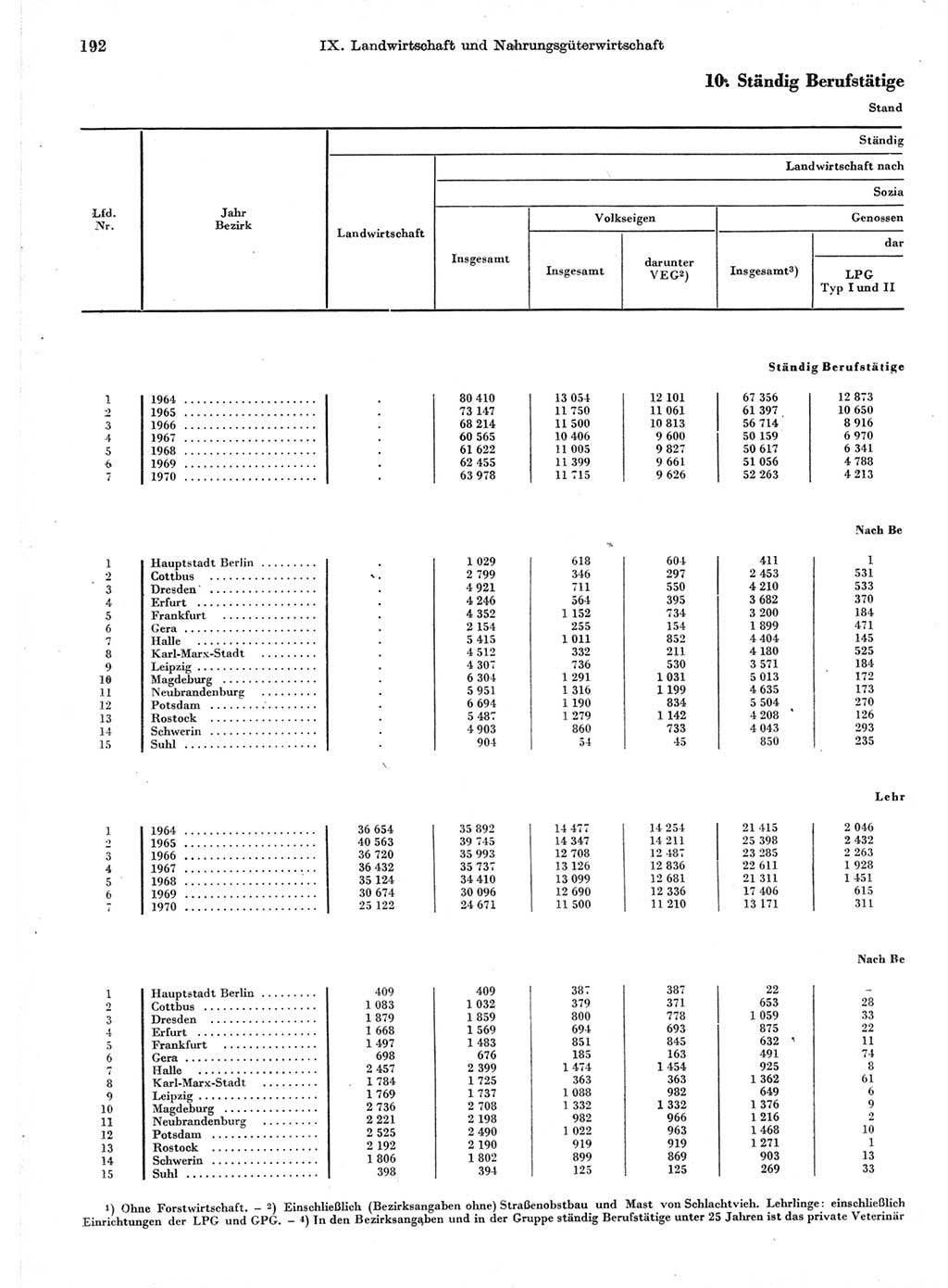 Statistisches Jahrbuch der Deutschen Demokratischen Republik (DDR) 1971, Seite 192 (Stat. Jb. DDR 1971, S. 192)