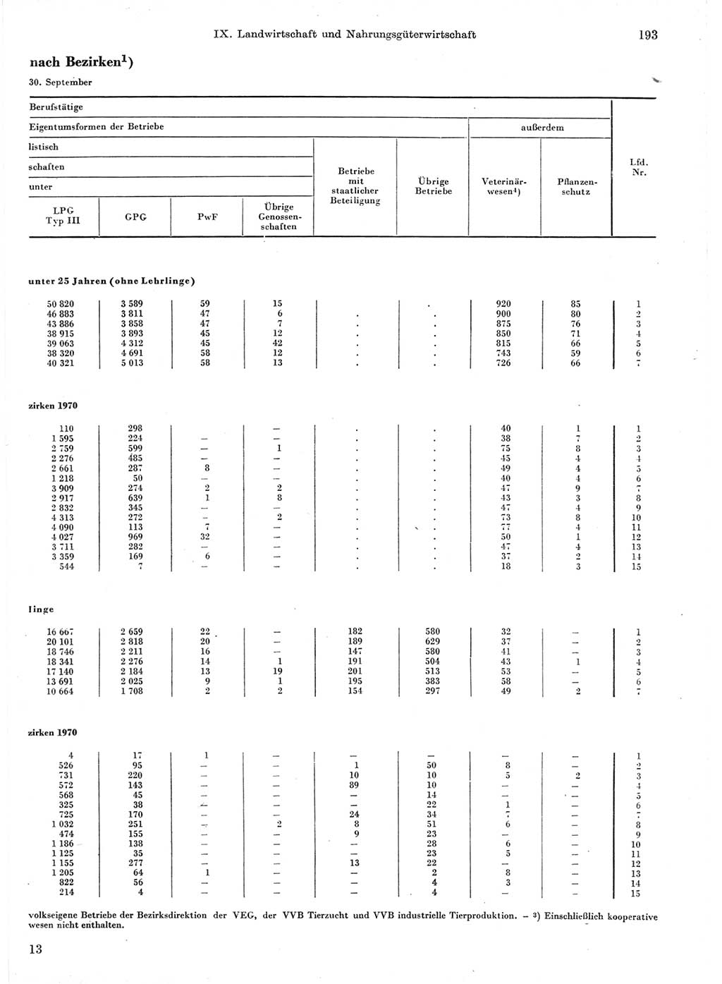 Statistisches Jahrbuch der Deutschen Demokratischen Republik (DDR) 1971, Seite 193 (Stat. Jb. DDR 1971, S. 193)