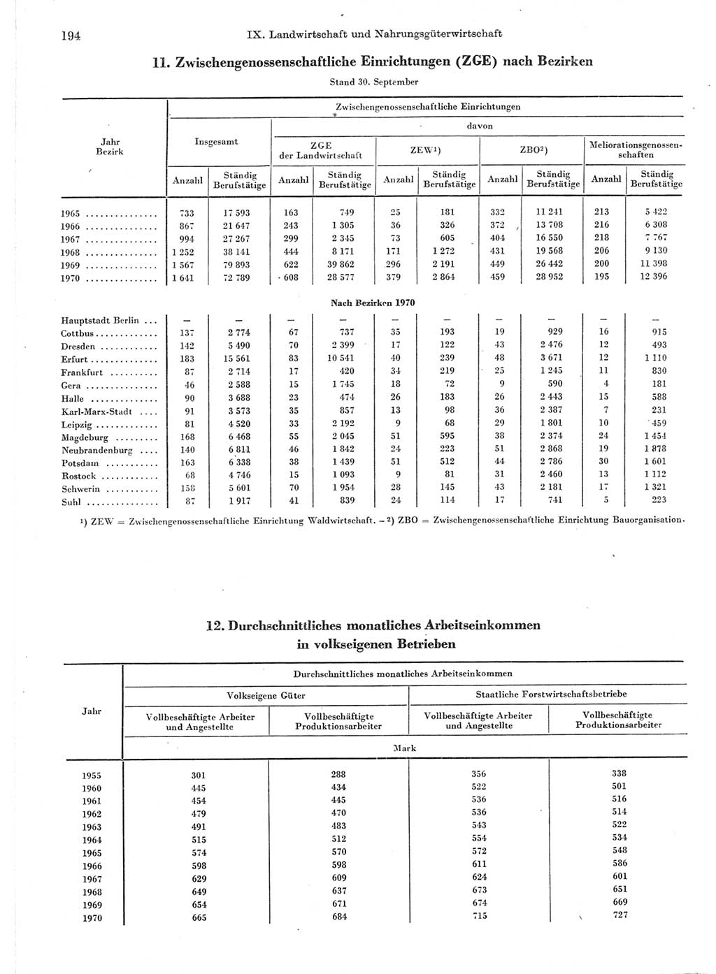 Statistisches Jahrbuch der Deutschen Demokratischen Republik (DDR) 1971, Seite 194 (Stat. Jb. DDR 1971, S. 194)