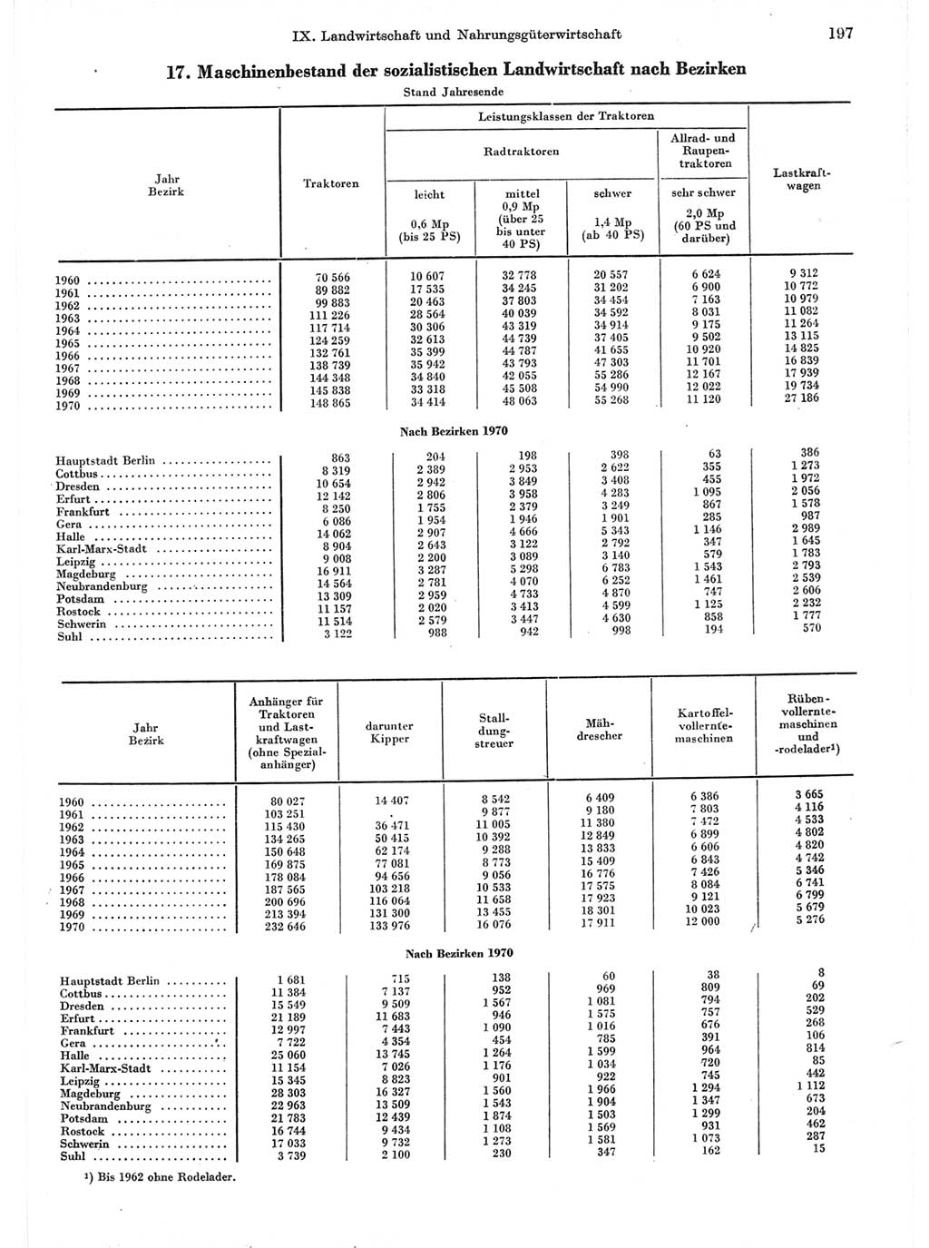 Statistisches Jahrbuch der Deutschen Demokratischen Republik (DDR) 1971, Seite 197 (Stat. Jb. DDR 1971, S. 197)