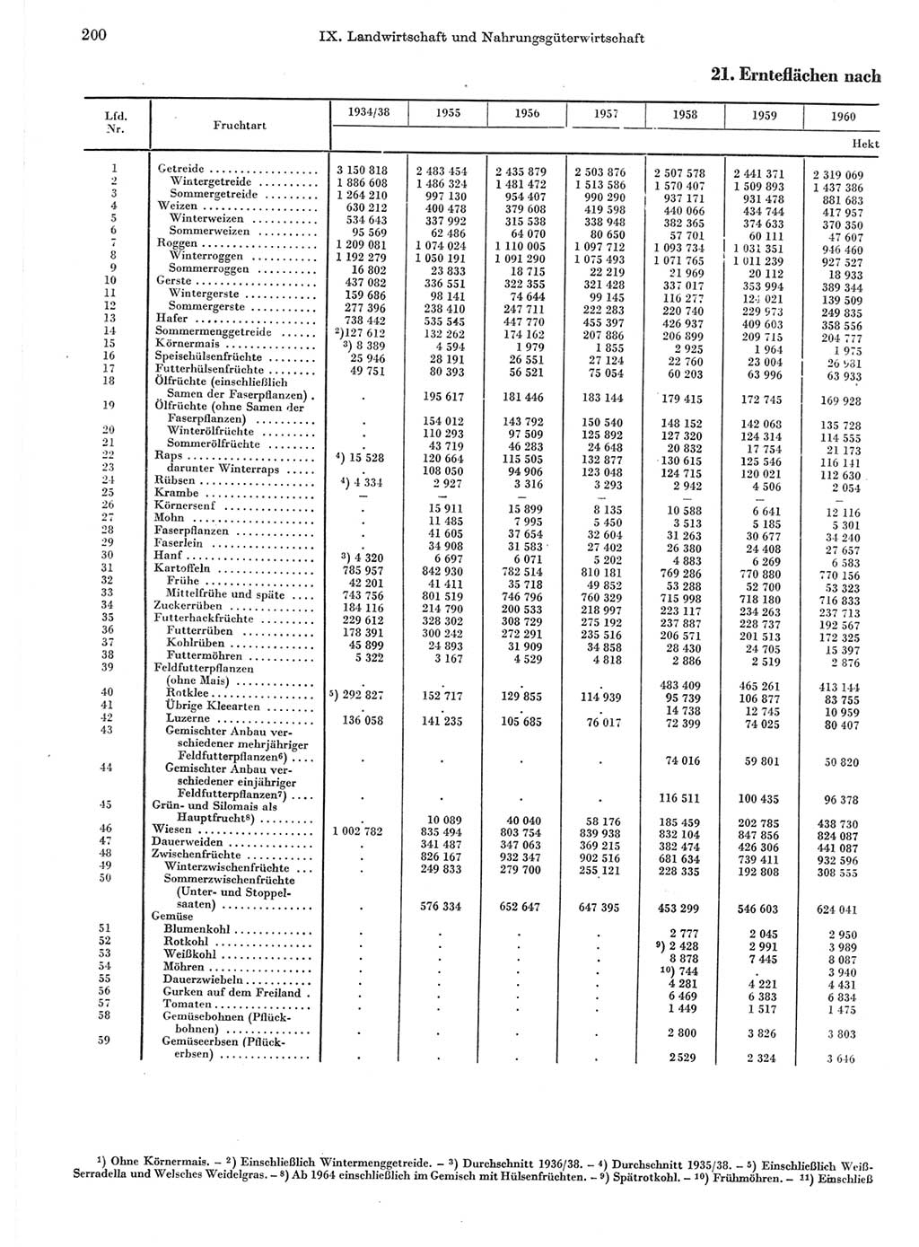 Statistisches Jahrbuch der Deutschen Demokratischen Republik (DDR) 1971, Seite 200 (Stat. Jb. DDR 1971, S. 200)