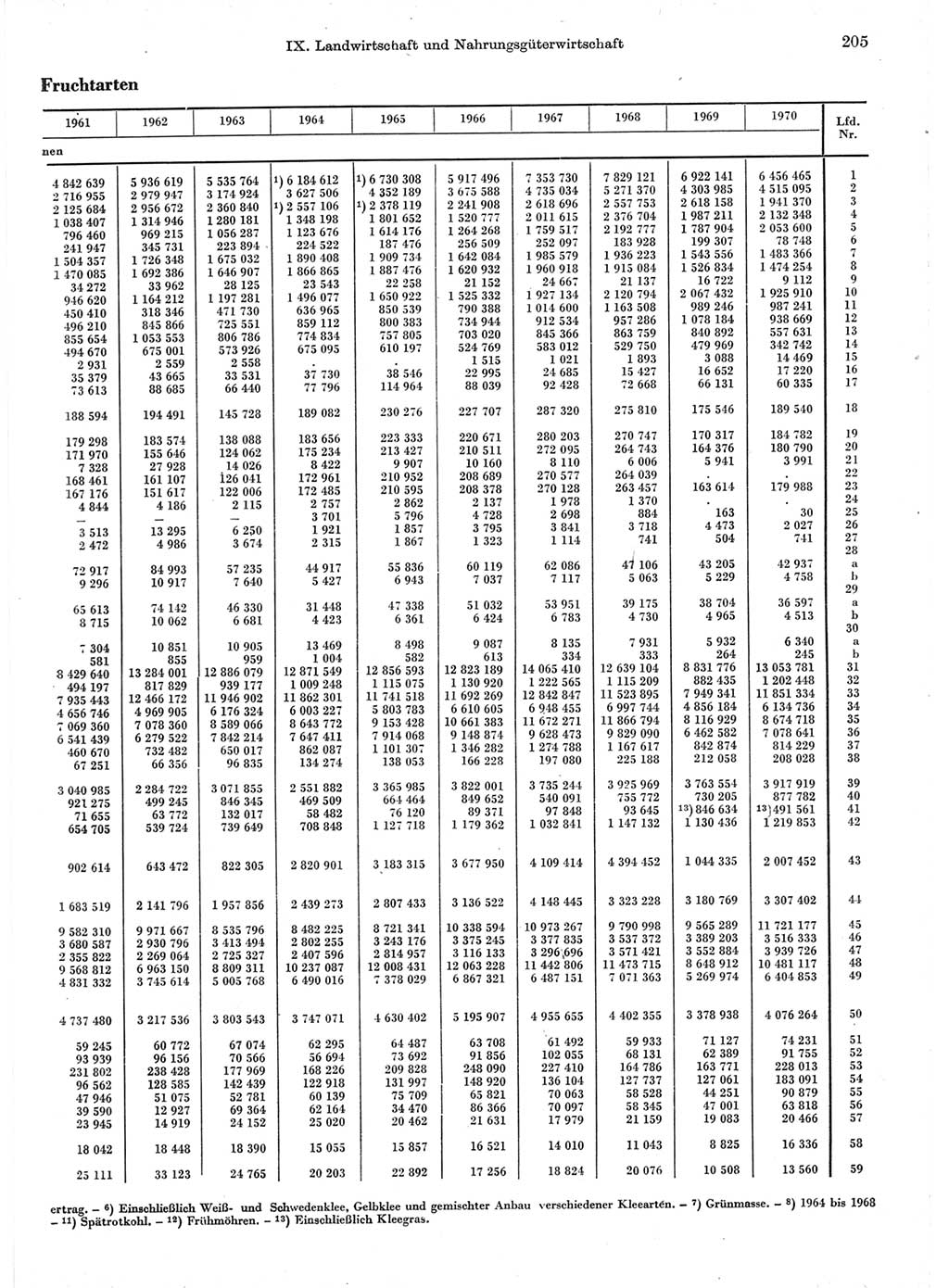 Statistisches Jahrbuch der Deutschen Demokratischen Republik (DDR) 1971, Seite 205 (Stat. Jb. DDR 1971, S. 205)