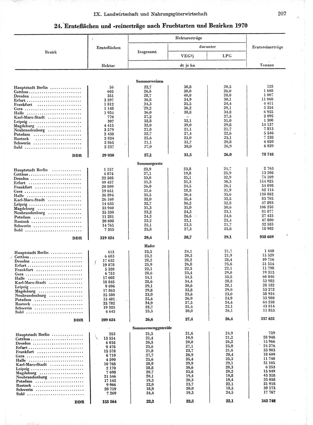 Statistisches Jahrbuch der Deutschen Demokratischen Republik (DDR) 1971, Seite 207 (Stat. Jb. DDR 1971, S. 207)