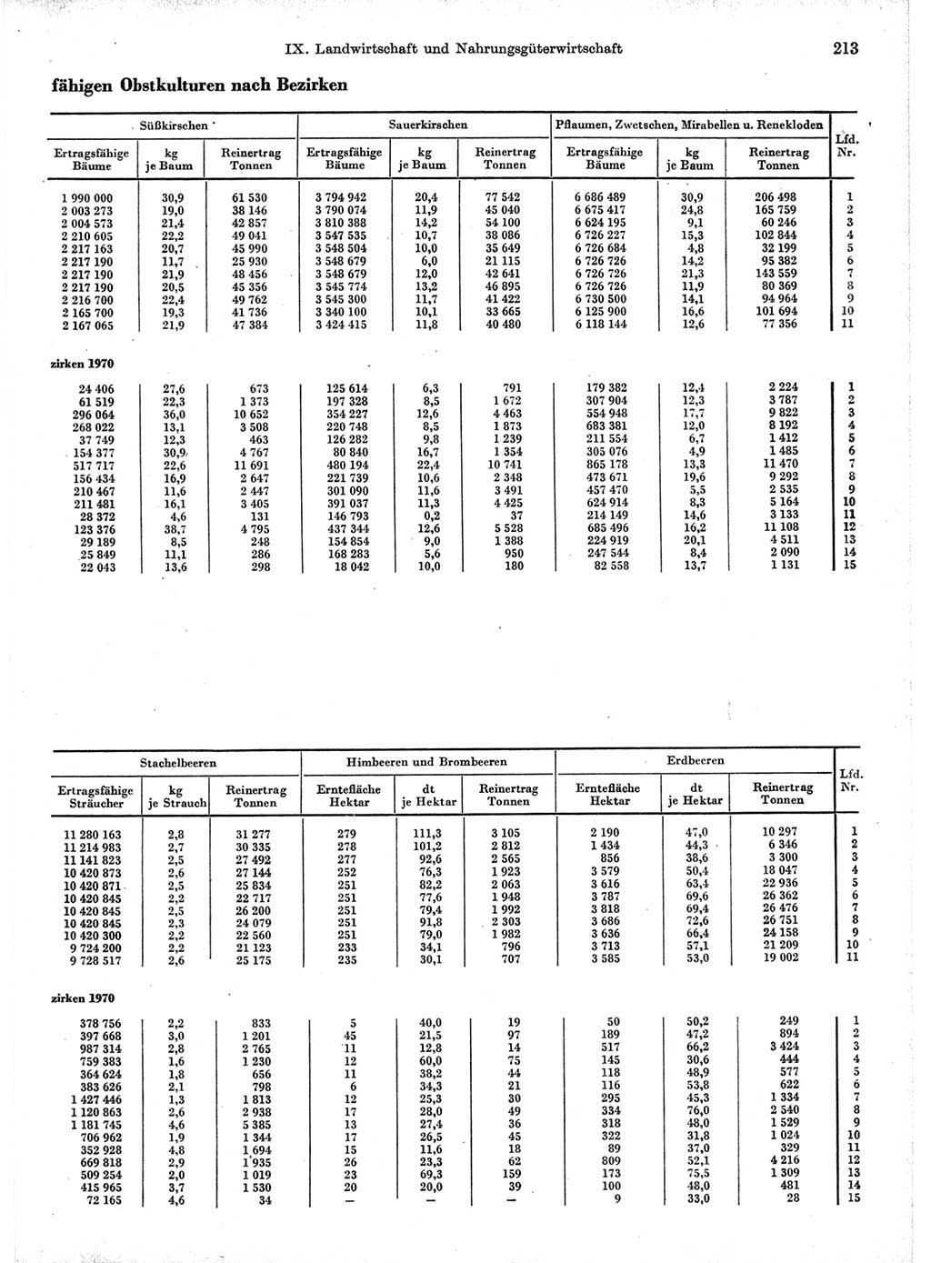 Statistisches Jahrbuch der Deutschen Demokratischen Republik (DDR) 1971, Seite 213 (Stat. Jb. DDR 1971, S. 213)