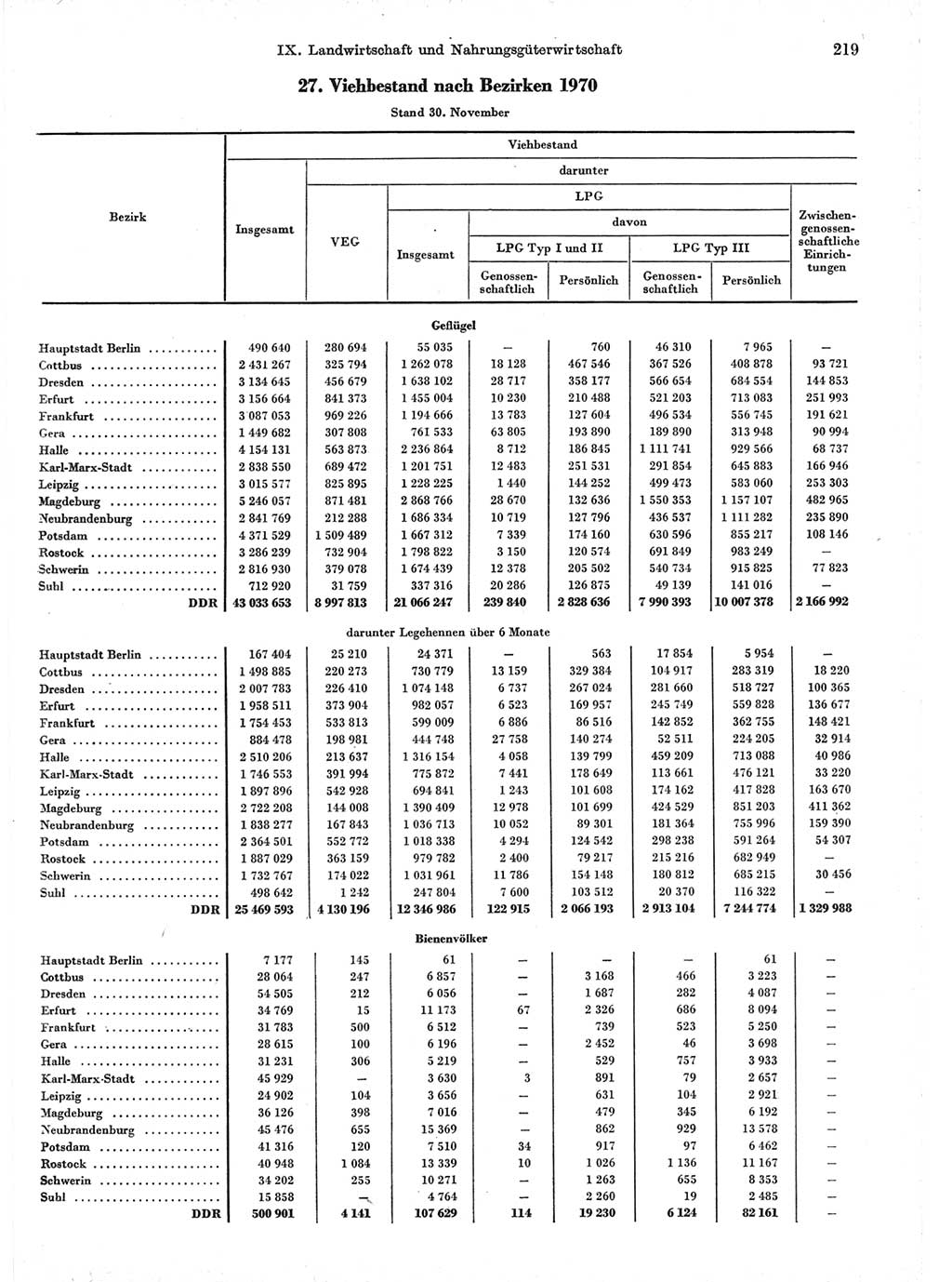 Statistisches Jahrbuch der Deutschen Demokratischen Republik (DDR) 1971, Seite 219 (Stat. Jb. DDR 1971, S. 219)