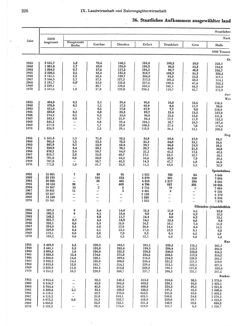 Statistisches Jahrbuch der Deutschen Demokratischen Republik (DDR) 1971, Seite 226 (Stat. Jb. DDR 1971, S. 226)