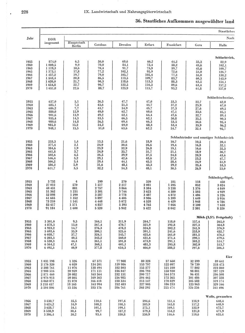 Statistisches Jahrbuch der Deutschen Demokratischen Republik (DDR) 1971, Seite 228 (Stat. Jb. DDR 1971, S. 228)