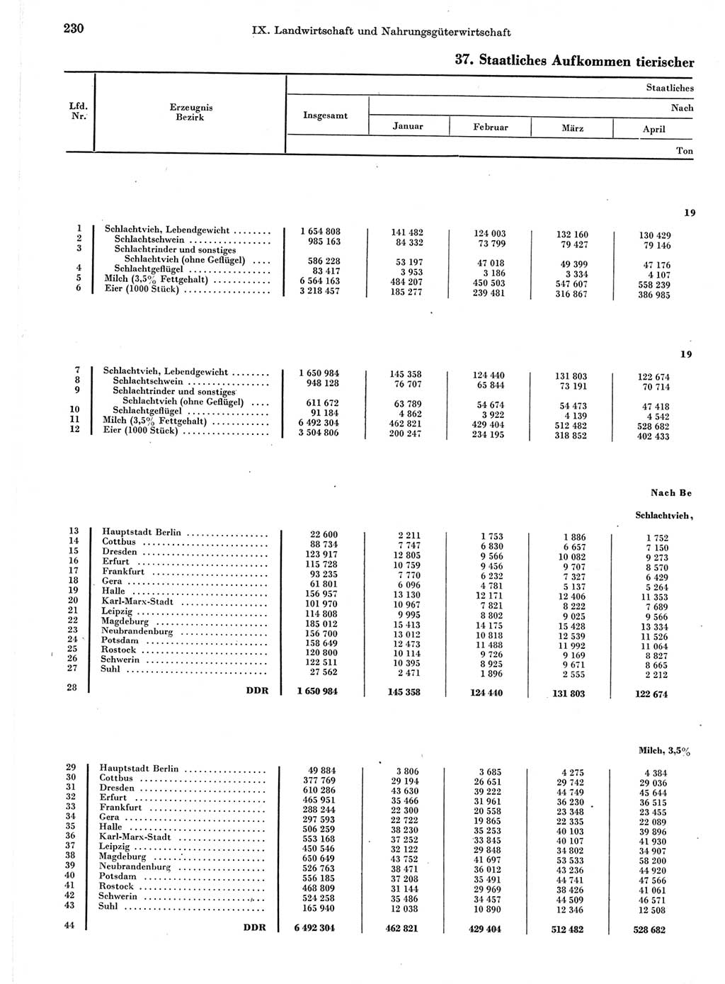 Statistisches Jahrbuch der Deutschen Demokratischen Republik (DDR) 1971, Seite 230 (Stat. Jb. DDR 1971, S. 230)