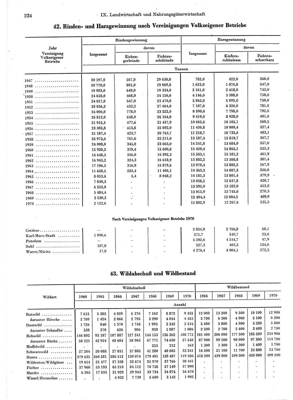 Statistisches Jahrbuch der Deutschen Demokratischen Republik (DDR) 1971, Seite 234 (Stat. Jb. DDR 1971, S. 234)