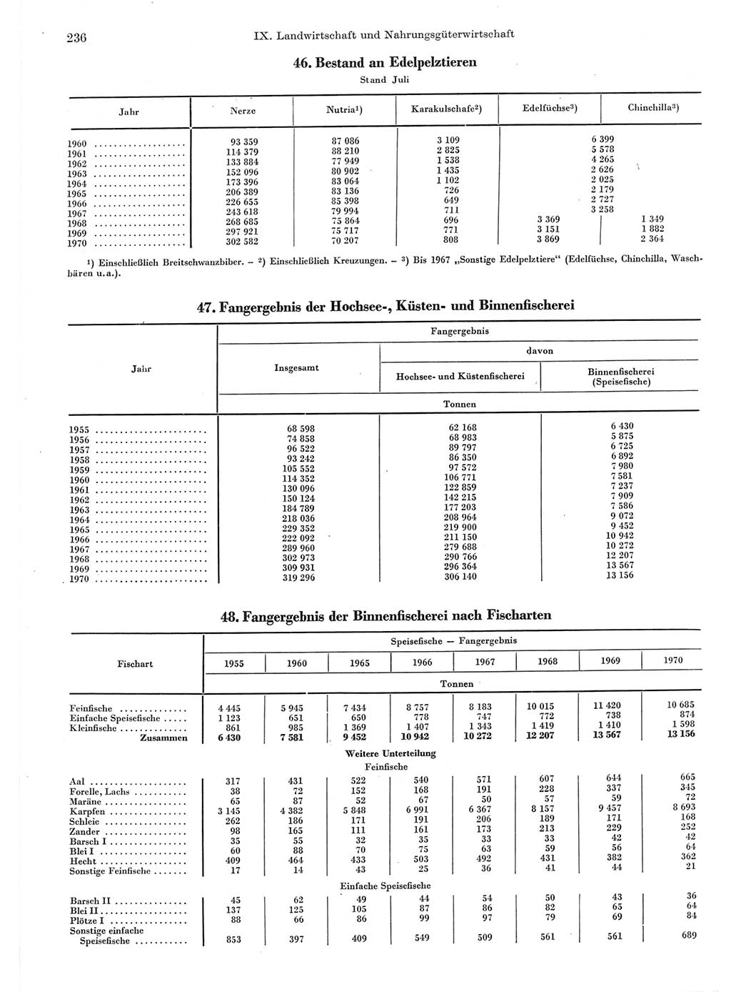 Statistisches Jahrbuch der Deutschen Demokratischen Republik (DDR) 1971, Seite 236 (Stat. Jb. DDR 1971, S. 236)