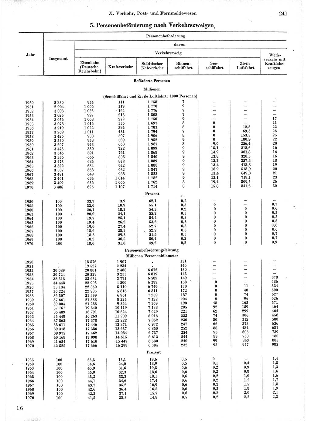 Statistisches Jahrbuch der Deutschen Demokratischen Republik (DDR) 1971, Seite 241 (Stat. Jb. DDR 1971, S. 241)