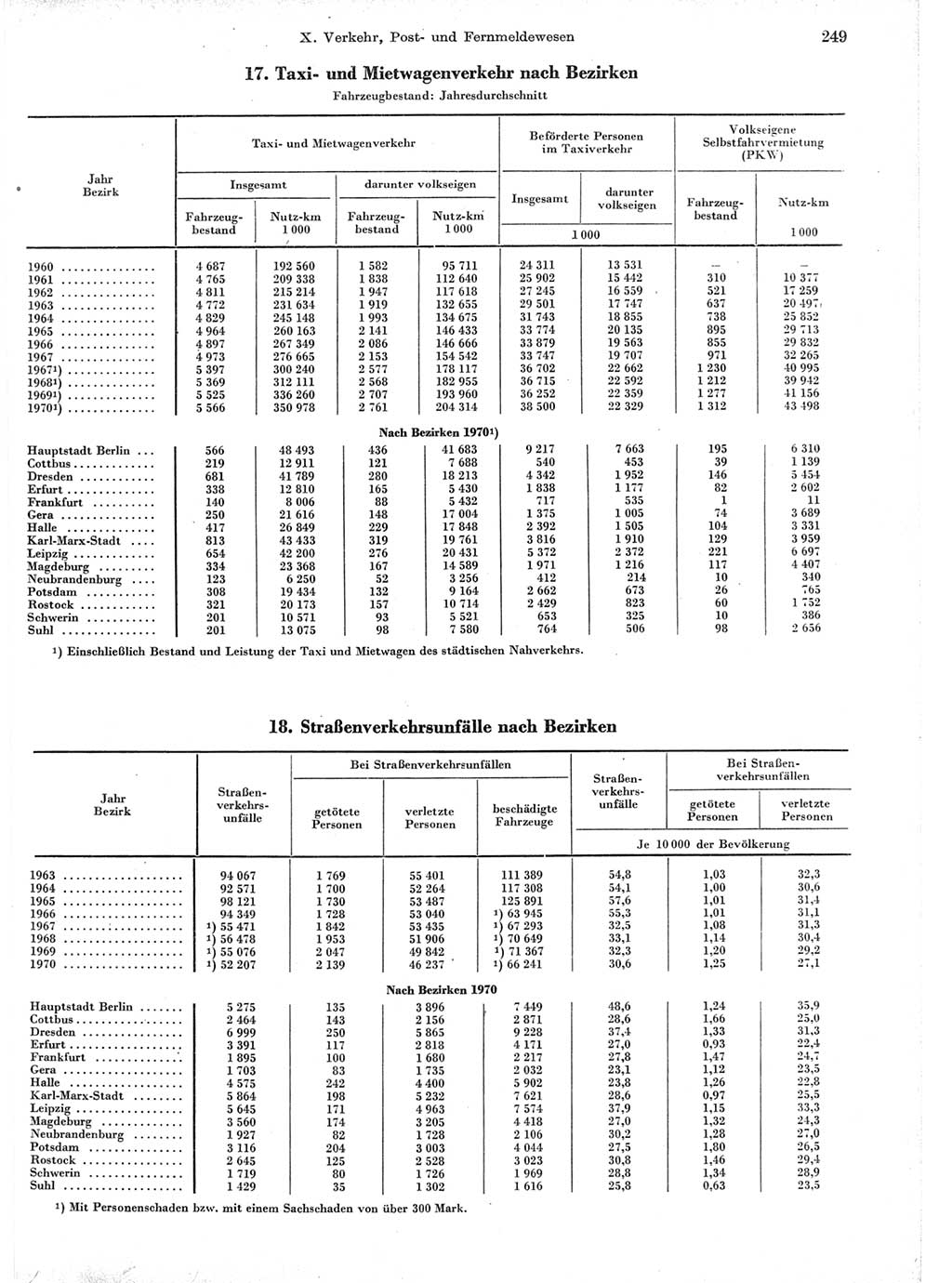 Statistisches Jahrbuch der Deutschen Demokratischen Republik (DDR) 1971, Seite 249 (Stat. Jb. DDR 1971, S. 249)