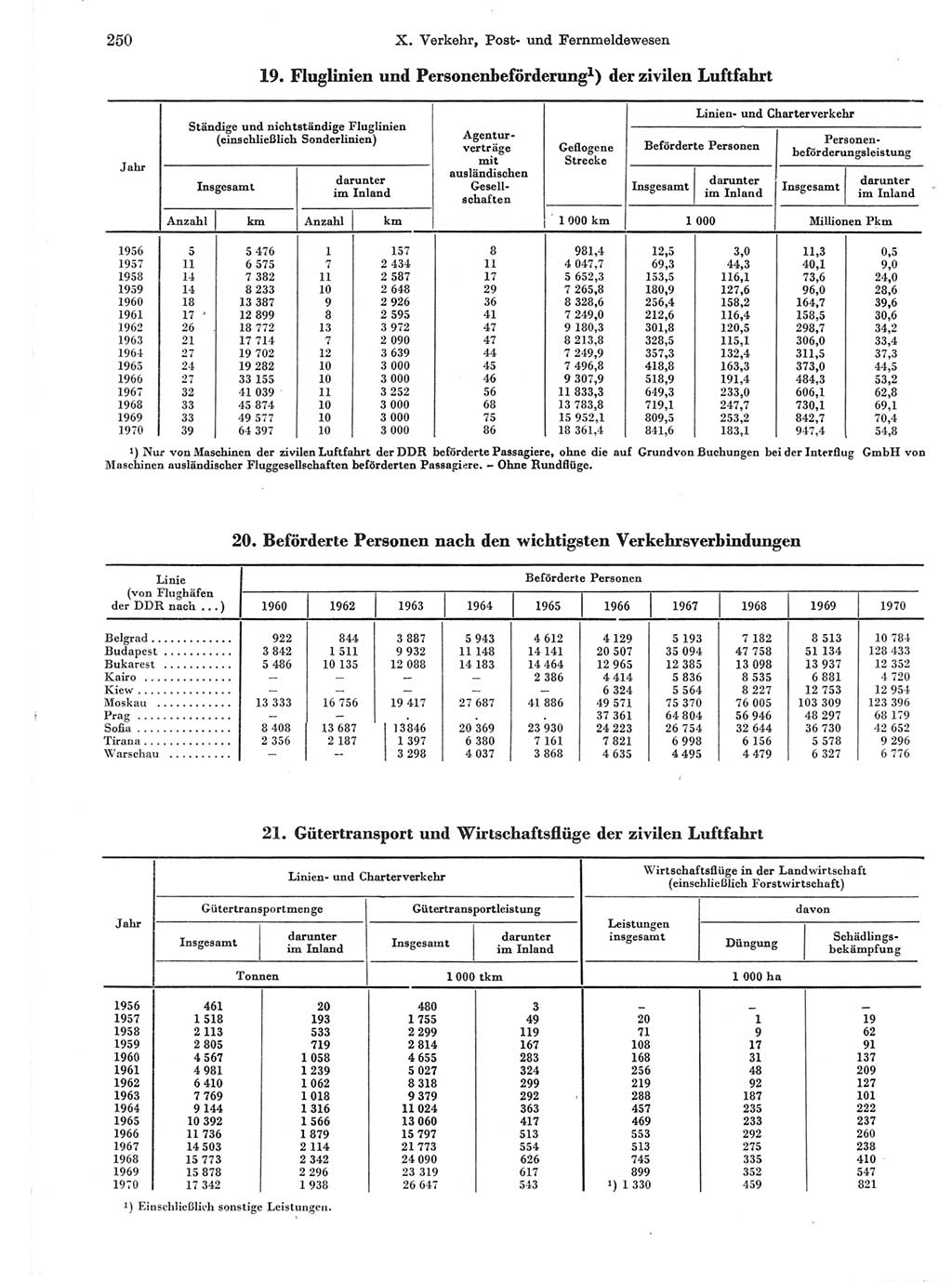 Statistisches Jahrbuch der Deutschen Demokratischen Republik (DDR) 1971, Seite 250 (Stat. Jb. DDR 1971, S. 250)