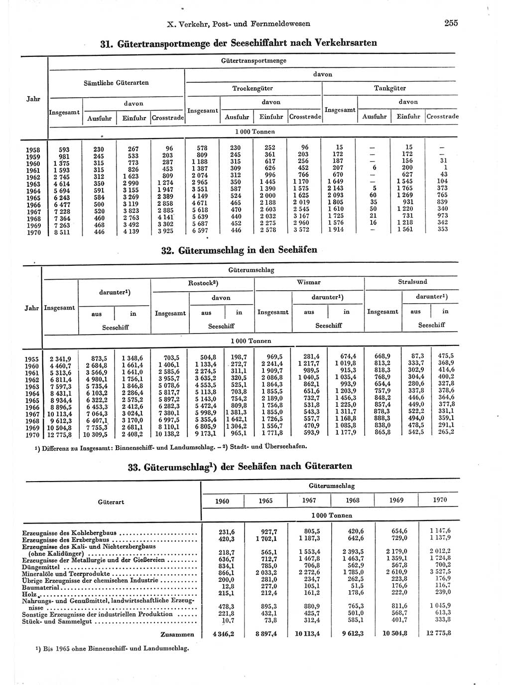 Statistisches Jahrbuch der Deutschen Demokratischen Republik (DDR) 1971, Seite 255 (Stat. Jb. DDR 1971, S. 255)