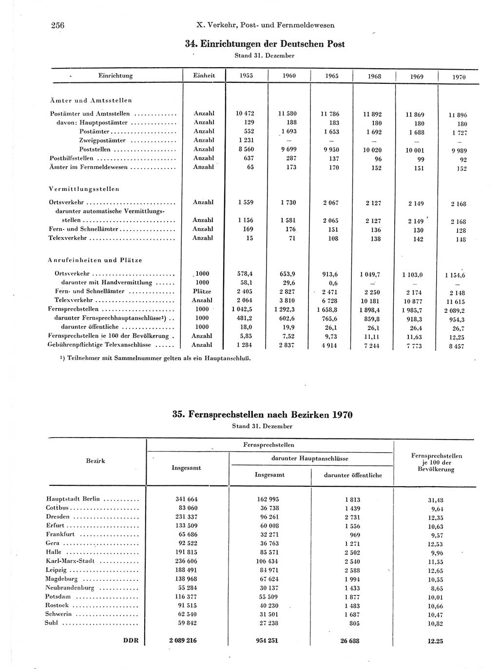 Statistisches Jahrbuch der Deutschen Demokratischen Republik (DDR) 1971, Seite 256 (Stat. Jb. DDR 1971, S. 256)