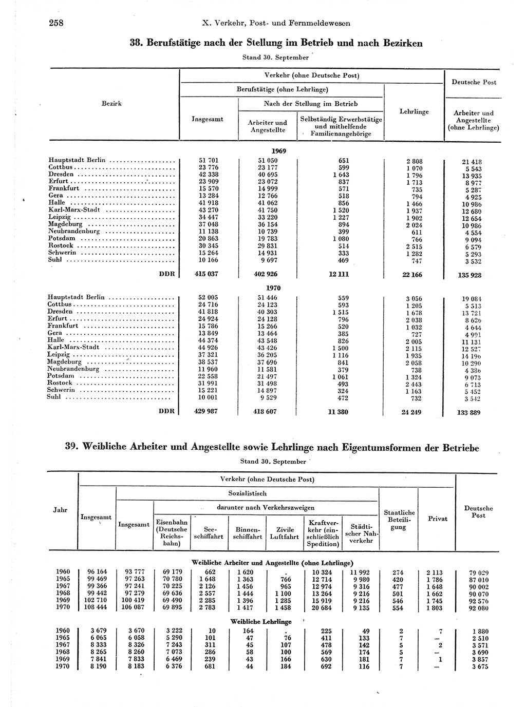 Statistisches Jahrbuch der Deutschen Demokratischen Republik (DDR) 1971, Seite 258 (Stat. Jb. DDR 1971, S. 258)