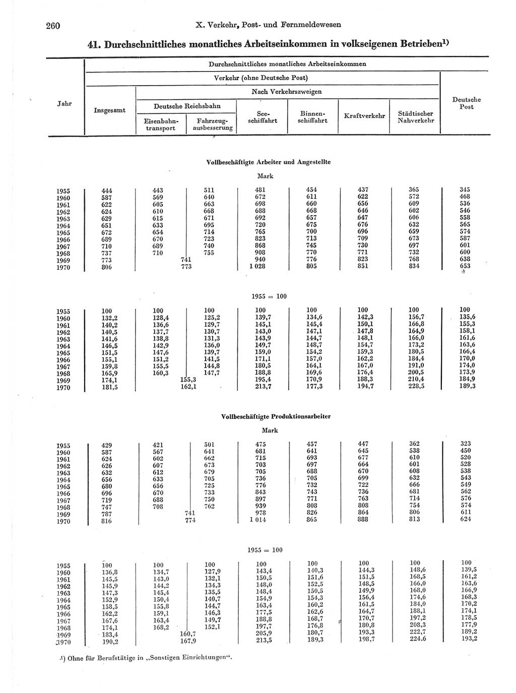 Statistisches Jahrbuch der Deutschen Demokratischen Republik (DDR) 1971, Seite 260 (Stat. Jb. DDR 1971, S. 260)