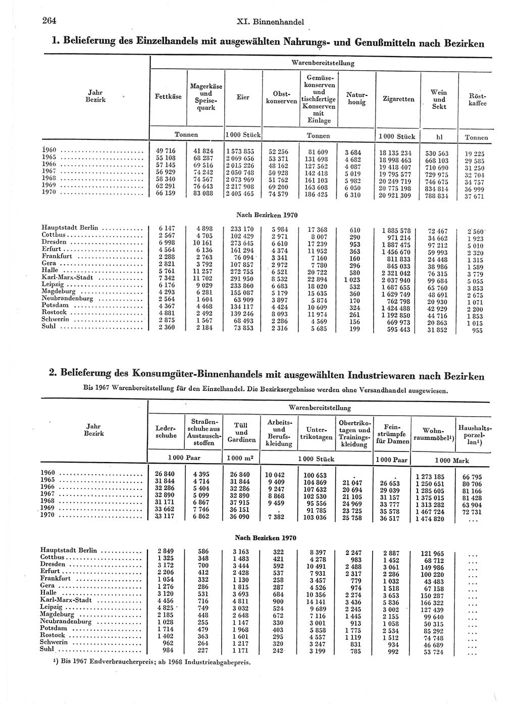 Statistisches Jahrbuch der Deutschen Demokratischen Republik (DDR) 1971, Seite 264 (Stat. Jb. DDR 1971, S. 264)