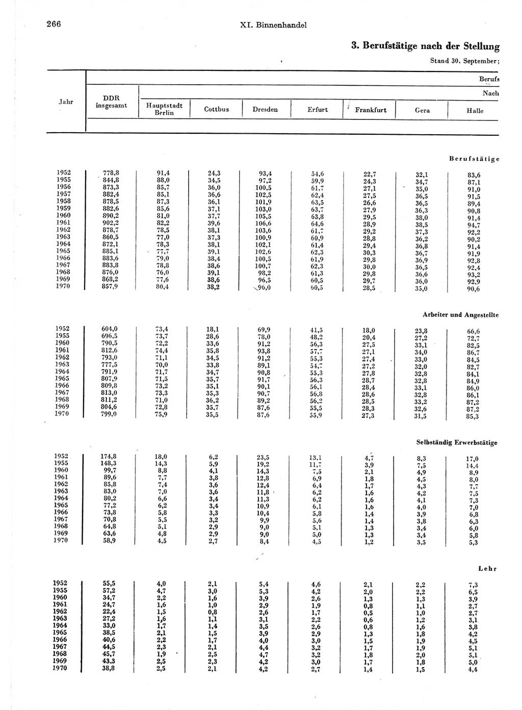 Statistisches Jahrbuch der Deutschen Demokratischen Republik (DDR) 1971, Seite 266 (Stat. Jb. DDR 1971, S. 266)