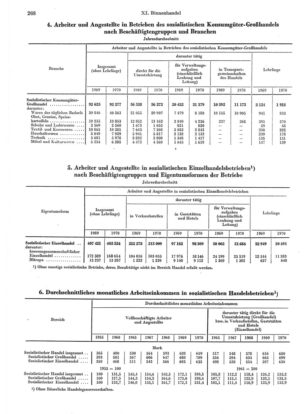 Statistisches Jahrbuch der Deutschen Demokratischen Republik (DDR) 1971, Seite 268 (Stat. Jb. DDR 1971, S. 268)