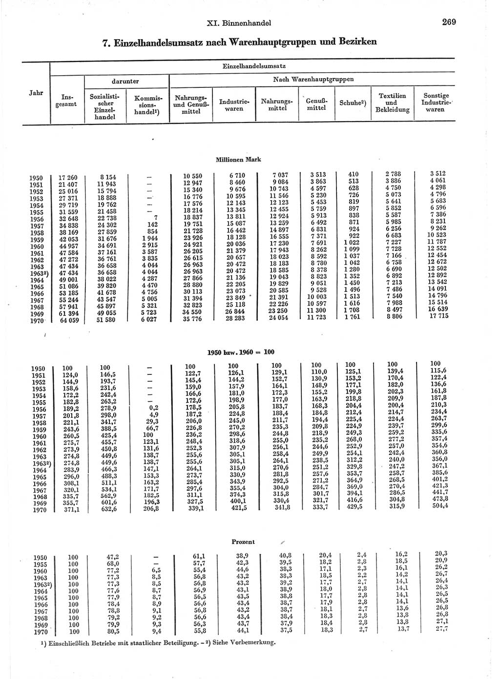 Statistisches Jahrbuch der Deutschen Demokratischen Republik (DDR) 1971, Seite 269 (Stat. Jb. DDR 1971, S. 269)