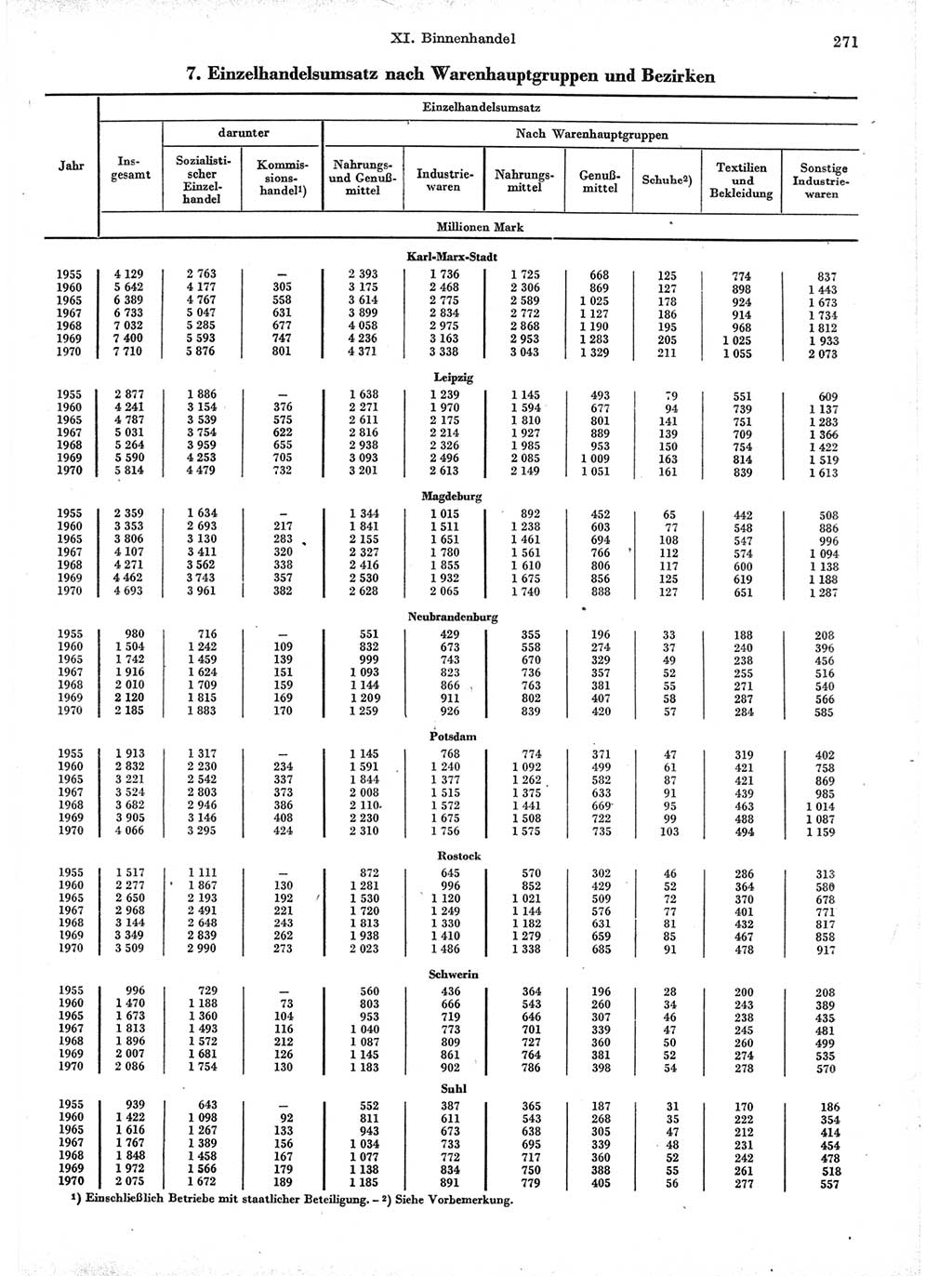 Statistisches Jahrbuch der Deutschen Demokratischen Republik (DDR) 1971, Seite 271 (Stat. Jb. DDR 1971, S. 271)