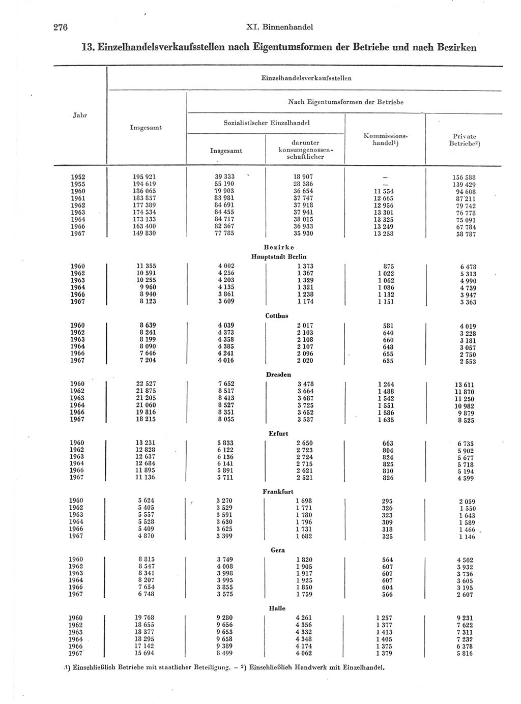 Statistisches Jahrbuch der Deutschen Demokratischen Republik (DDR) 1971, Seite 276 (Stat. Jb. DDR 1971, S. 276)