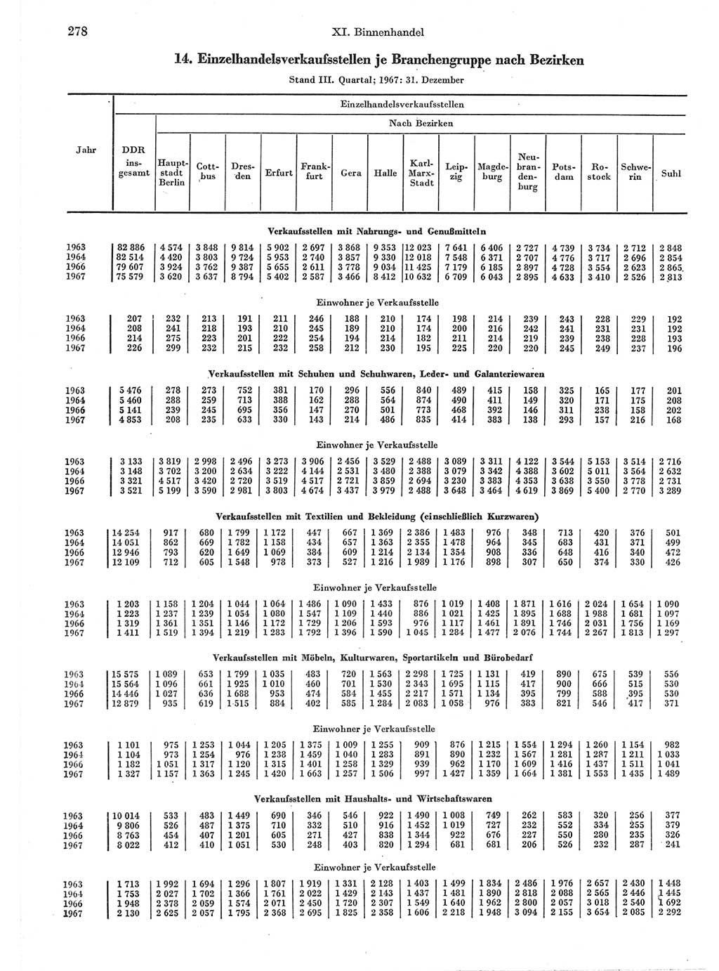 Statistisches Jahrbuch der Deutschen Demokratischen Republik (DDR) 1971, Seite 278 (Stat. Jb. DDR 1971, S. 278)