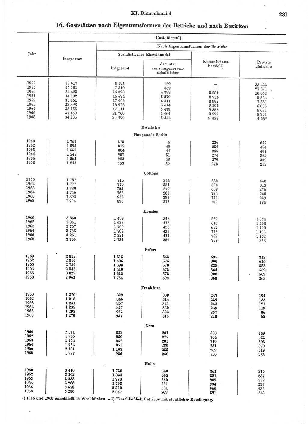 Statistisches Jahrbuch der Deutschen Demokratischen Republik (DDR) 1971, Seite 281 (Stat. Jb. DDR 1971, S. 281)