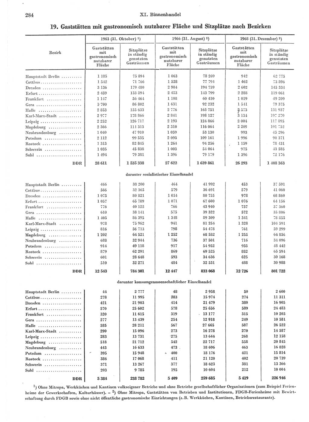 Statistisches Jahrbuch der Deutschen Demokratischen Republik (DDR) 1971, Seite 284 (Stat. Jb. DDR 1971, S. 284)