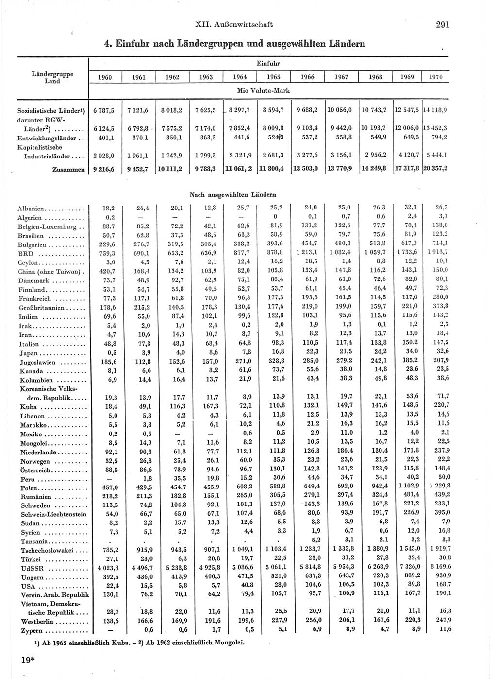 Statistisches Jahrbuch der Deutschen Demokratischen Republik (DDR) 1971, Seite 291 (Stat. Jb. DDR 1971, S. 291)