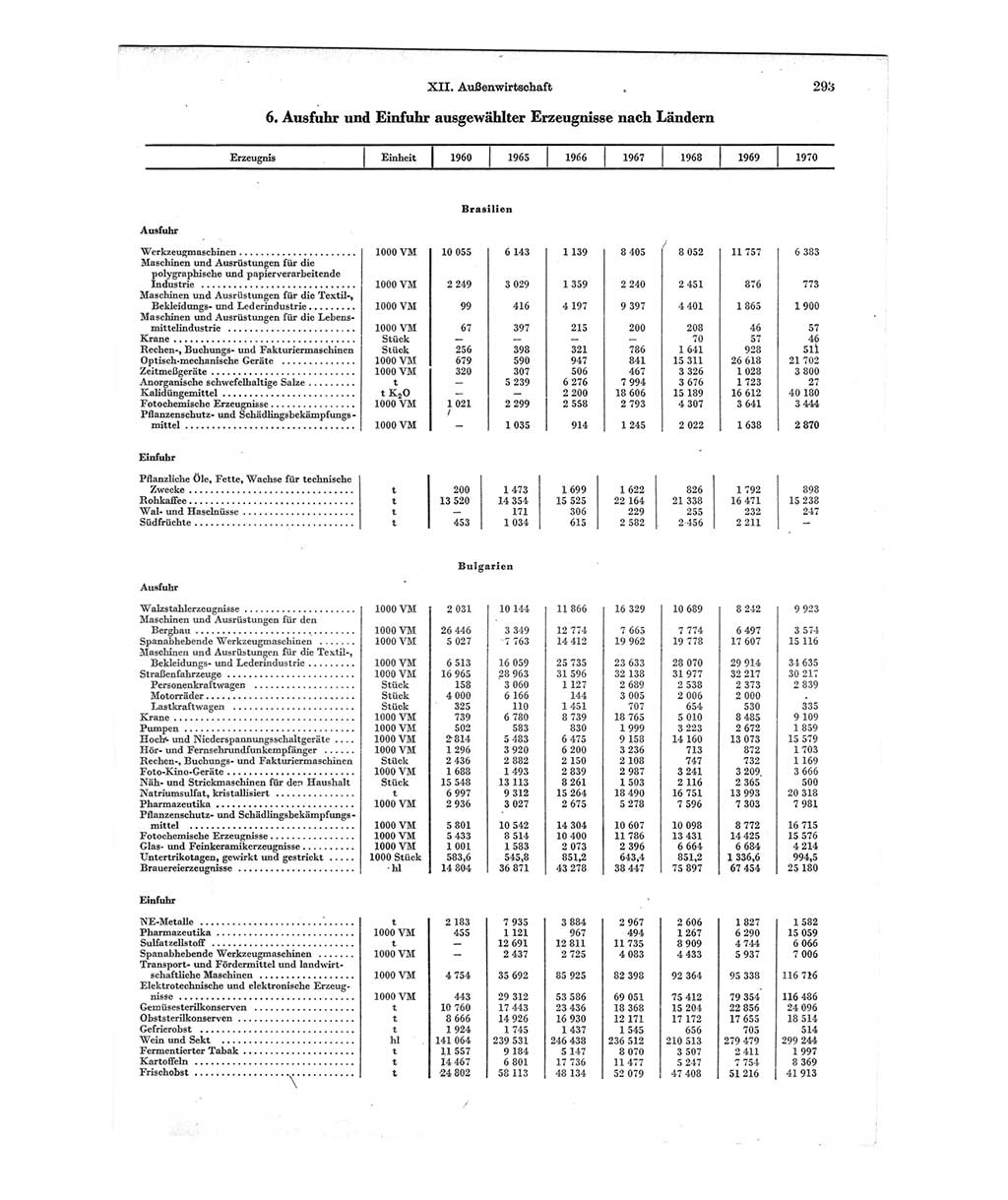 Statistisches Jahrbuch der Deutschen Demokratischen Republik (DDR) 1971, Seite 293 (Stat. Jb. DDR 1971, S. 293)