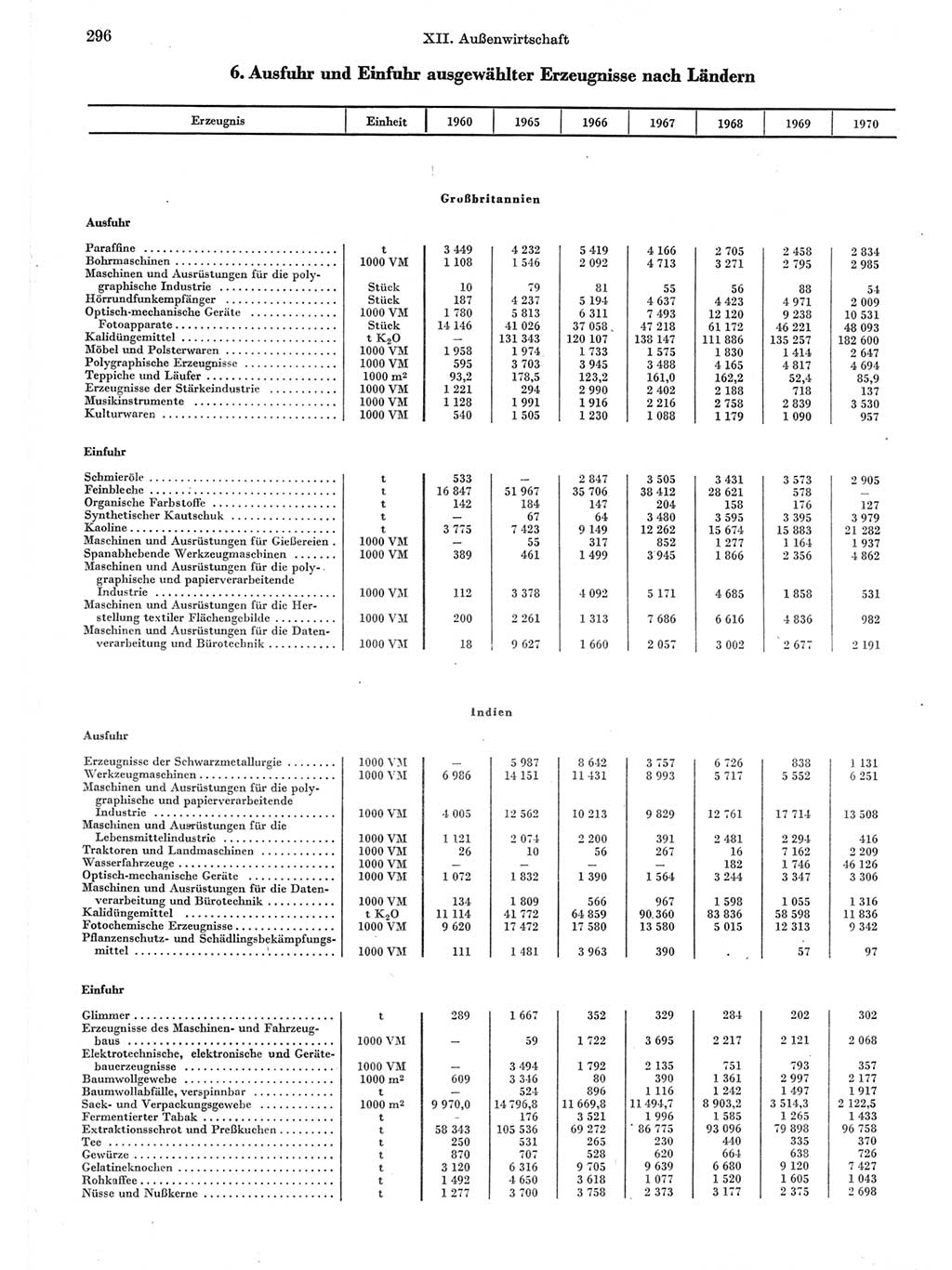 Statistisches Jahrbuch der Deutschen Demokratischen Republik (DDR) 1971, Seite 296 (Stat. Jb. DDR 1971, S. 296)