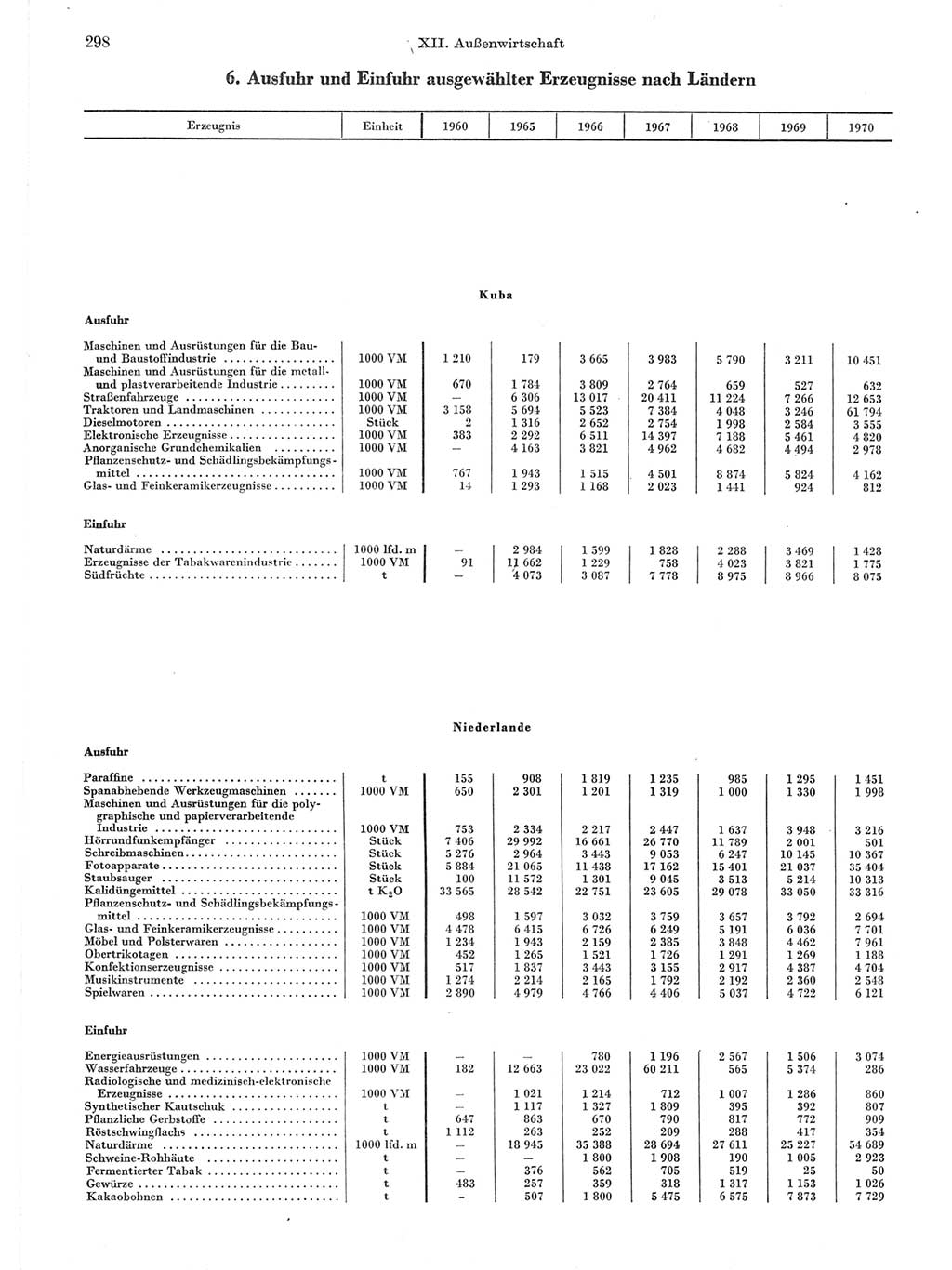 Statistisches Jahrbuch der Deutschen Demokratischen Republik (DDR) 1971, Seite 298 (Stat. Jb. DDR 1971, S. 298)