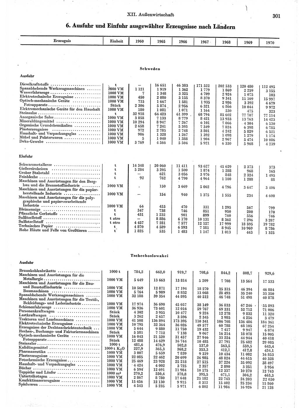 Statistisches Jahrbuch der Deutschen Demokratischen Republik (DDR) 1971, Seite 301 (Stat. Jb. DDR 1971, S. 301)