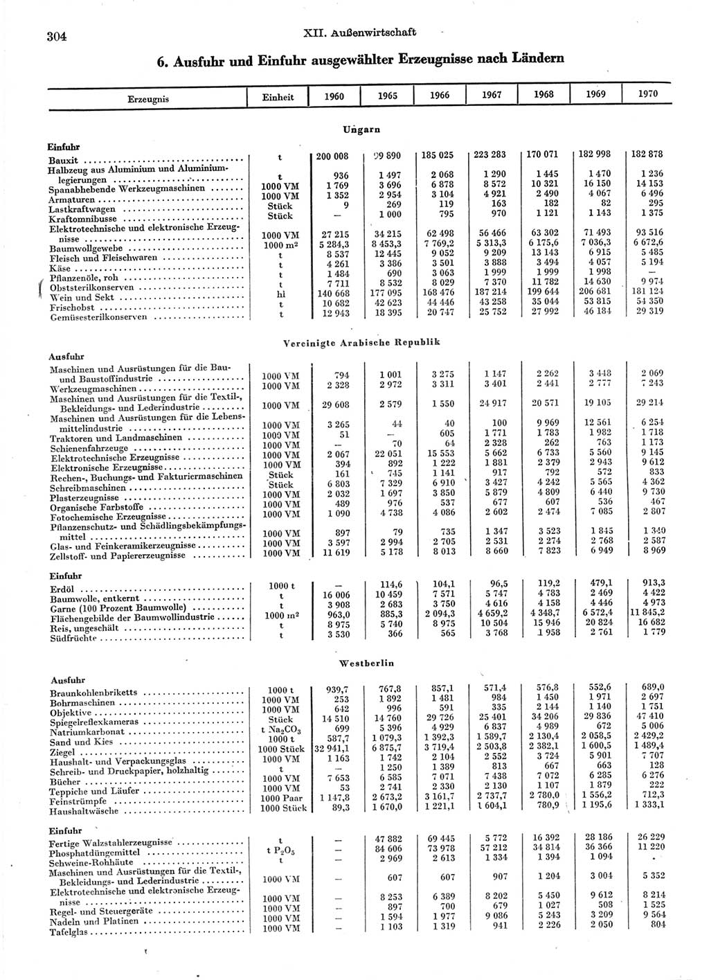 Statistisches Jahrbuch der Deutschen Demokratischen Republik (DDR) 1971, Seite 304 (Stat. Jb. DDR 1971, S. 304)