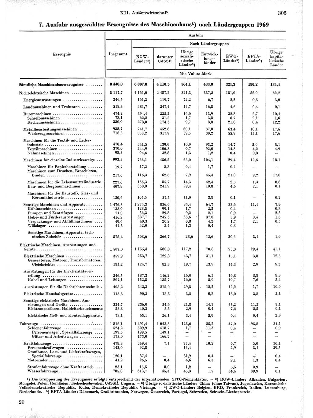 Statistisches Jahrbuch der Deutschen Demokratischen Republik (DDR) 1971, Seite 305 (Stat. Jb. DDR 1971, S. 305)