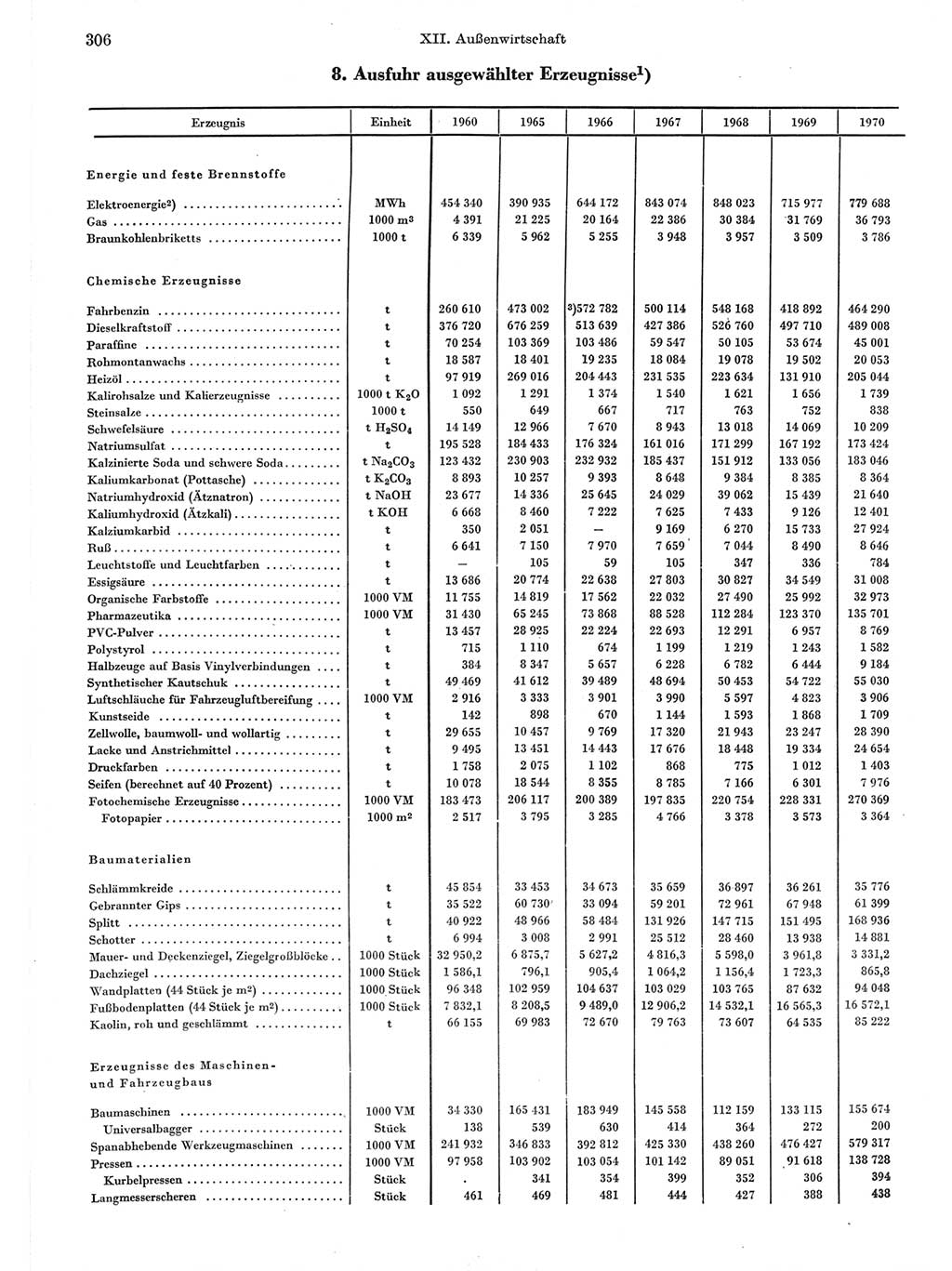 Statistisches Jahrbuch der Deutschen Demokratischen Republik (DDR) 1971, Seite 306 (Stat. Jb. DDR 1971, S. 306)