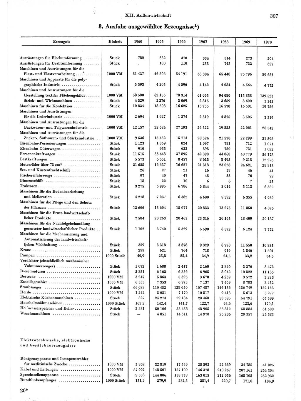 Statistisches Jahrbuch der Deutschen Demokratischen Republik (DDR) 1971, Seite 307 (Stat. Jb. DDR 1971, S. 307)