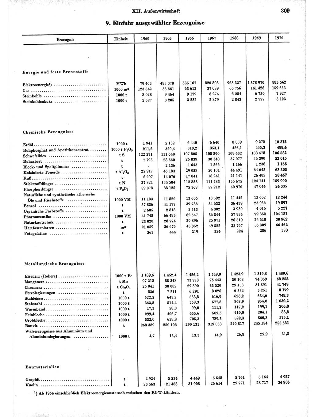 Statistisches Jahrbuch der Deutschen Demokratischen Republik (DDR) 1971, Seite 309 (Stat. Jb. DDR 1971, S. 309)