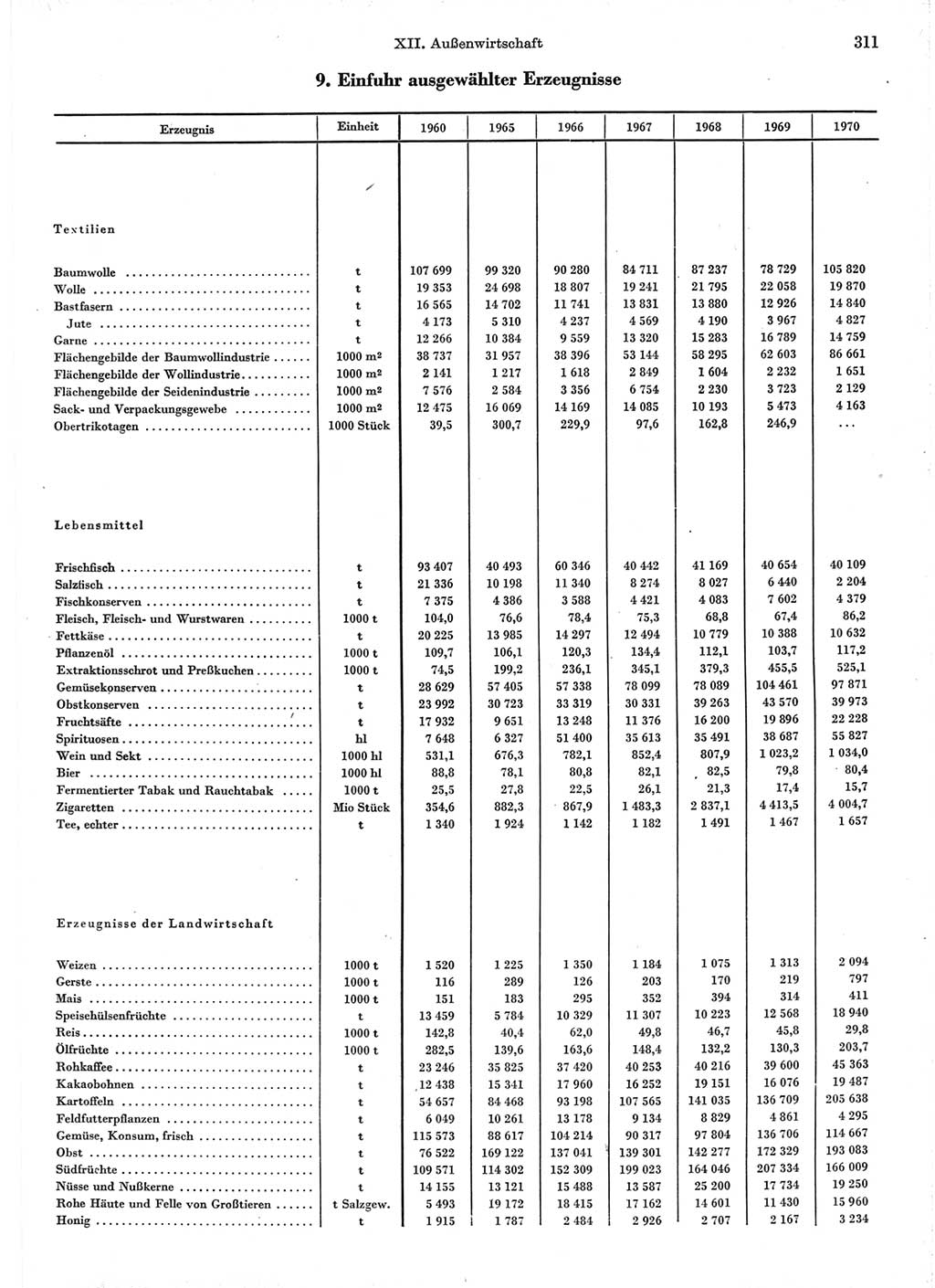 Statistisches Jahrbuch der Deutschen Demokratischen Republik (DDR) 1971, Seite 311 (Stat. Jb. DDR 1971, S. 311)