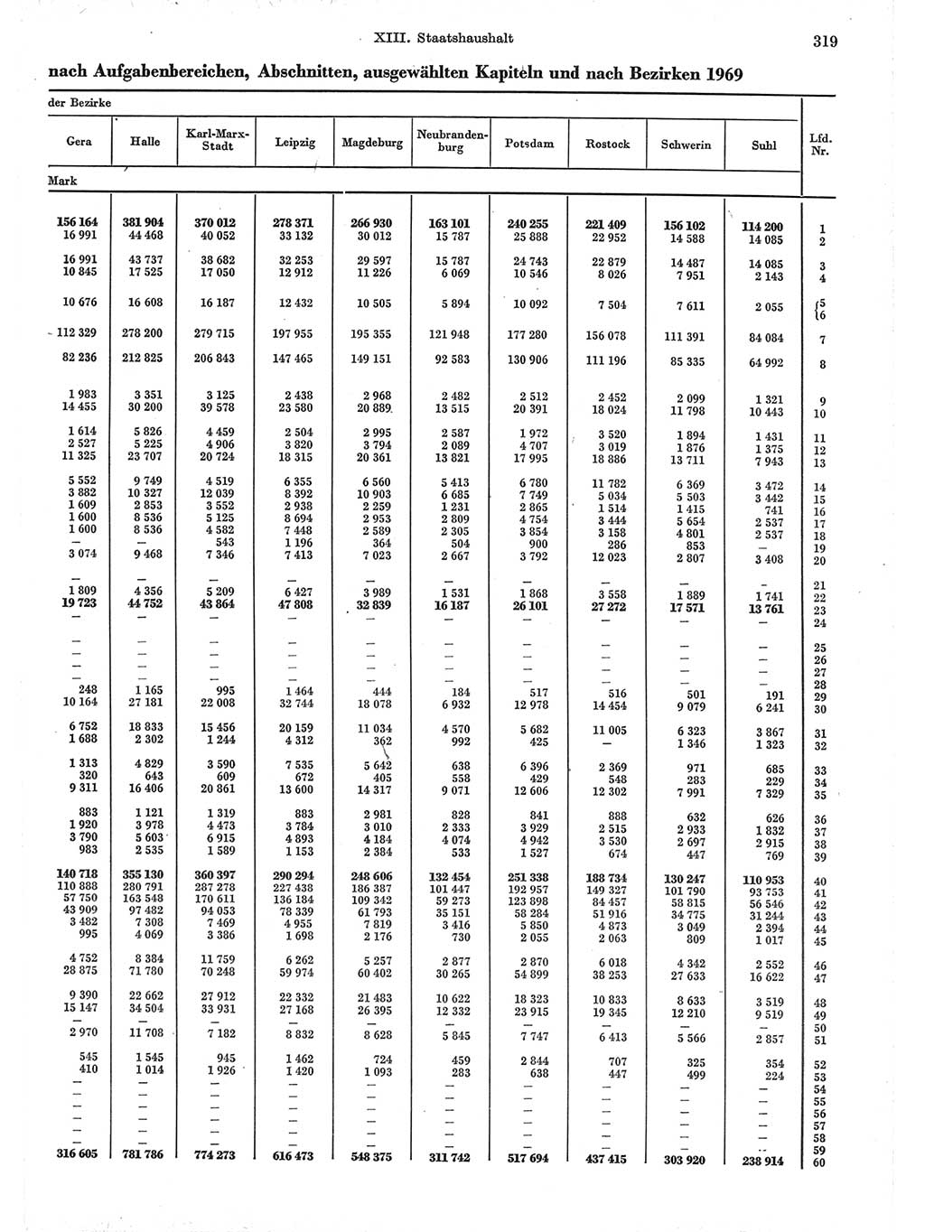 Statistisches Jahrbuch der Deutschen Demokratischen Republik (DDR) 1971, Seite 319 (Stat. Jb. DDR 1971, S. 319)