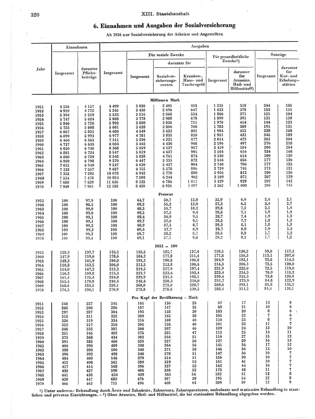 Statistisches Jahrbuch der Deutschen Demokratischen Republik (DDR) 1971, Seite 320 (Stat. Jb. DDR 1971, S. 320)